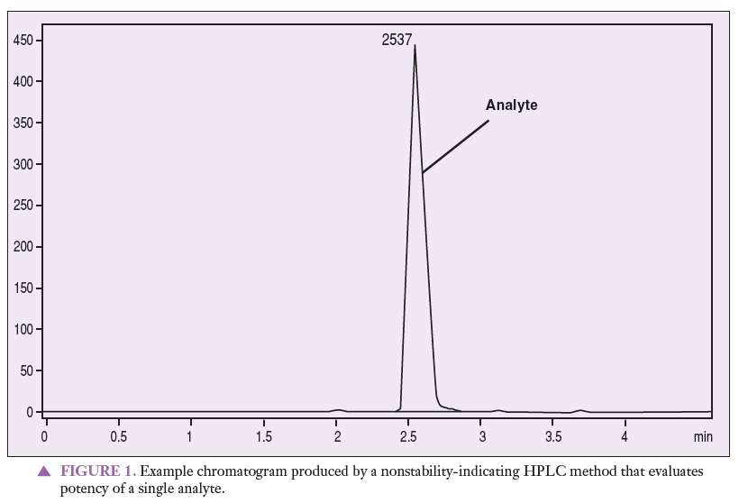 Example chromatogram produced by a nonstability-indicating HPLC method that evaluates potency of a single analyte.