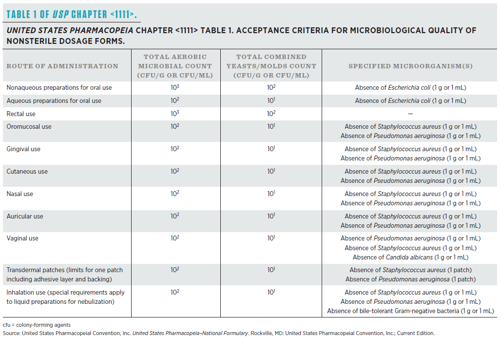 USP Chapter 1111 Table 1