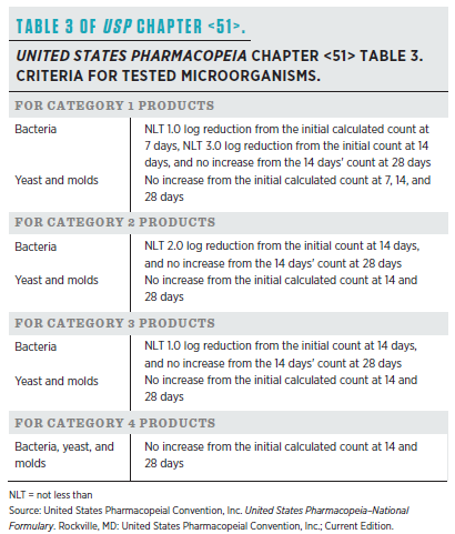 USP 51 Table 3