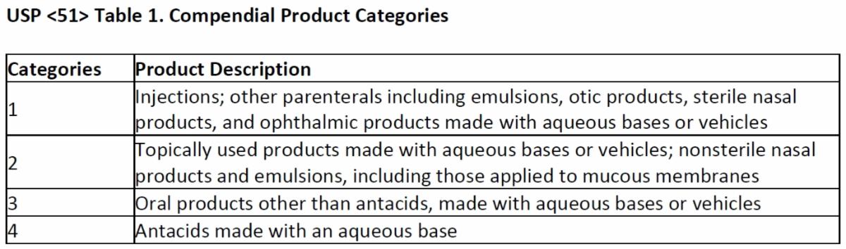 Compendial Product Categories Table