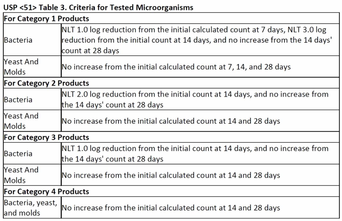 Criteria for Tested Microorganisms Table