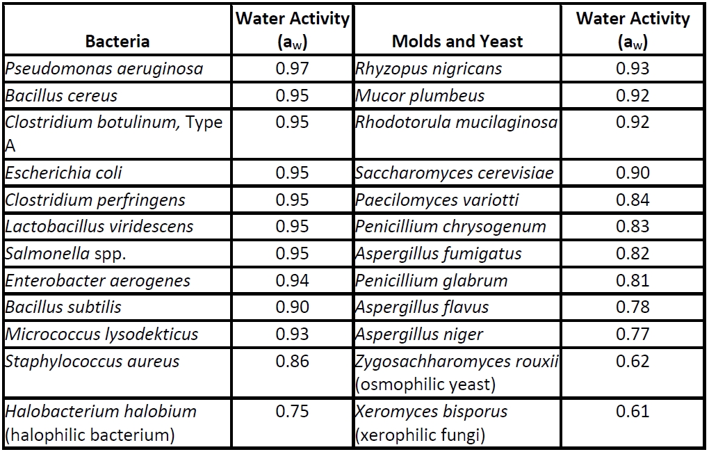 chart