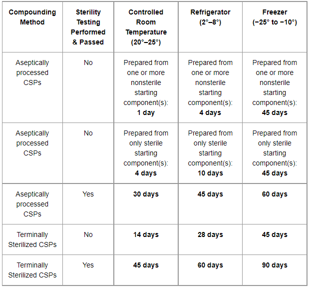 Category 2 table