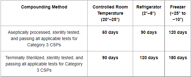 Category 3 table