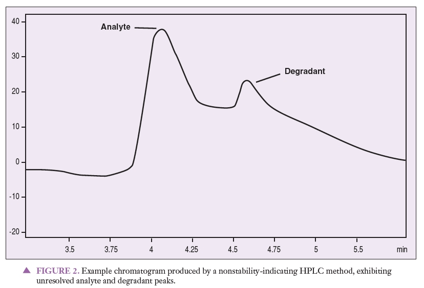 Example chromatogram produced by a nonstability-indicating HPLC method, exhibiting unresolved analyte and degradant peaks.