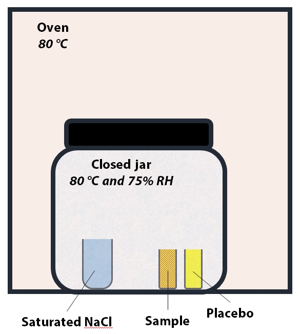 Set up for Heat and Humidity stress. The temperature inside the jar is 80 °C and relative humidity is ~75%