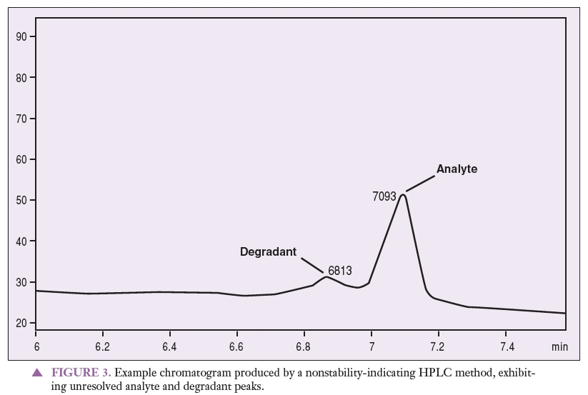 Example chromatogram produced by a nonstability-indicating HPLC method, exhibiting unresolved analyte and degradant peaks.