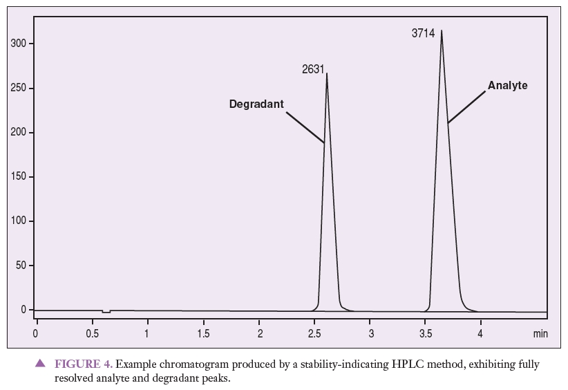 Example chromatogram produced by a stability-indicating HPLC method, exhibiting fully resolved analyte and degradant peaks.