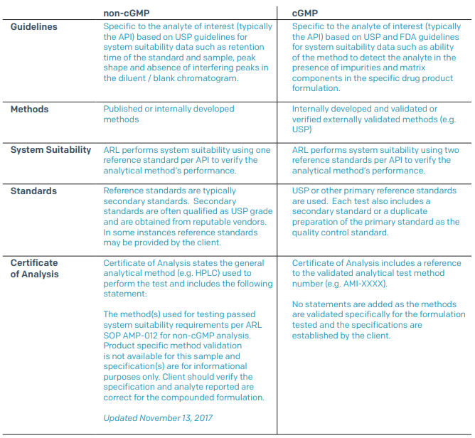 GMP Table