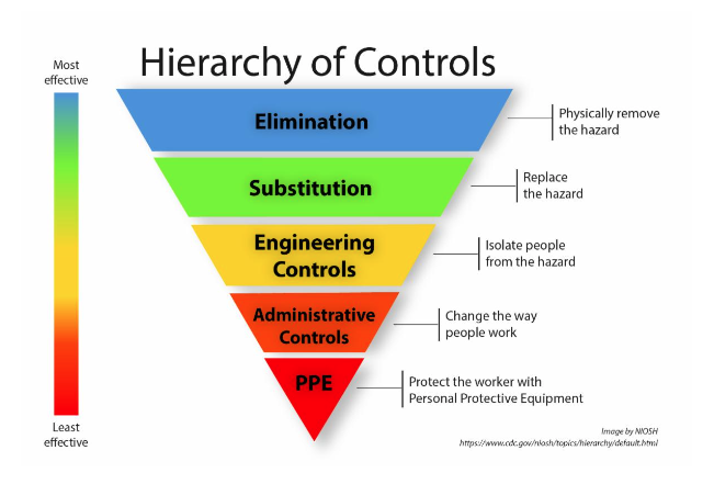 Hierarchy of Controls