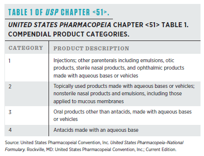 USP 51 Table 1