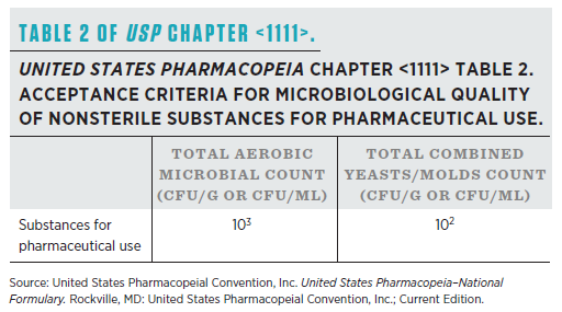 USP Chapter 1111 Table 2