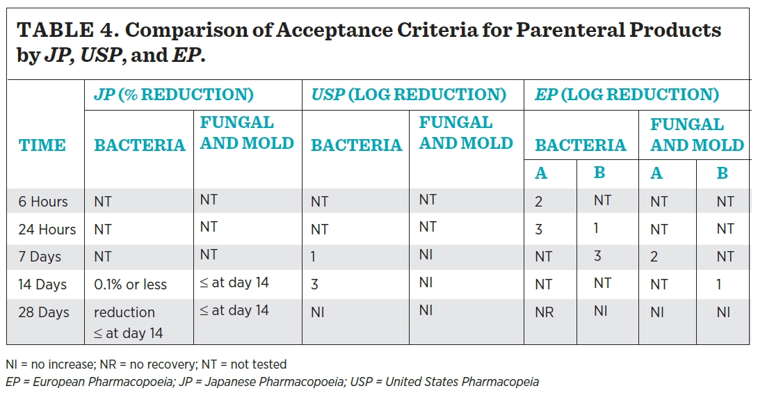 Comparison of Acceptance Criteria for Parenteral Products by JP, USP, and EP