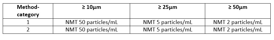 USP 787 Method-category 1 and 2 specifications