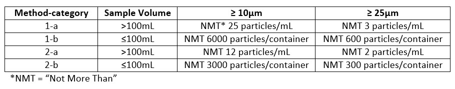 USP 788 Sample Specifications
