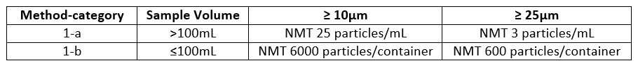USP 787 alternative method sample specifications